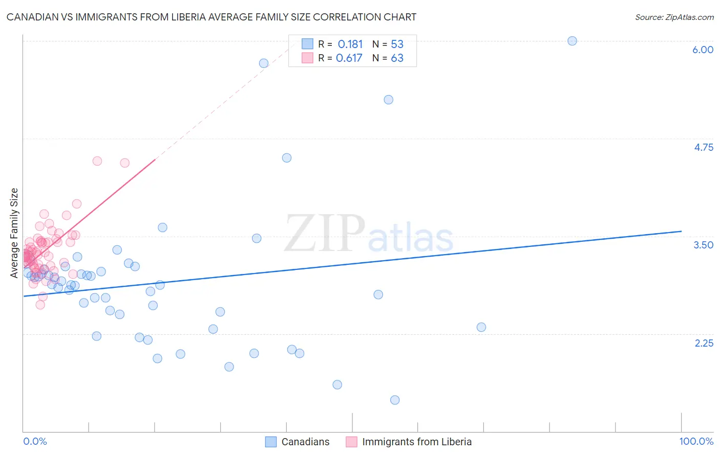 Canadian vs Immigrants from Liberia Average Family Size