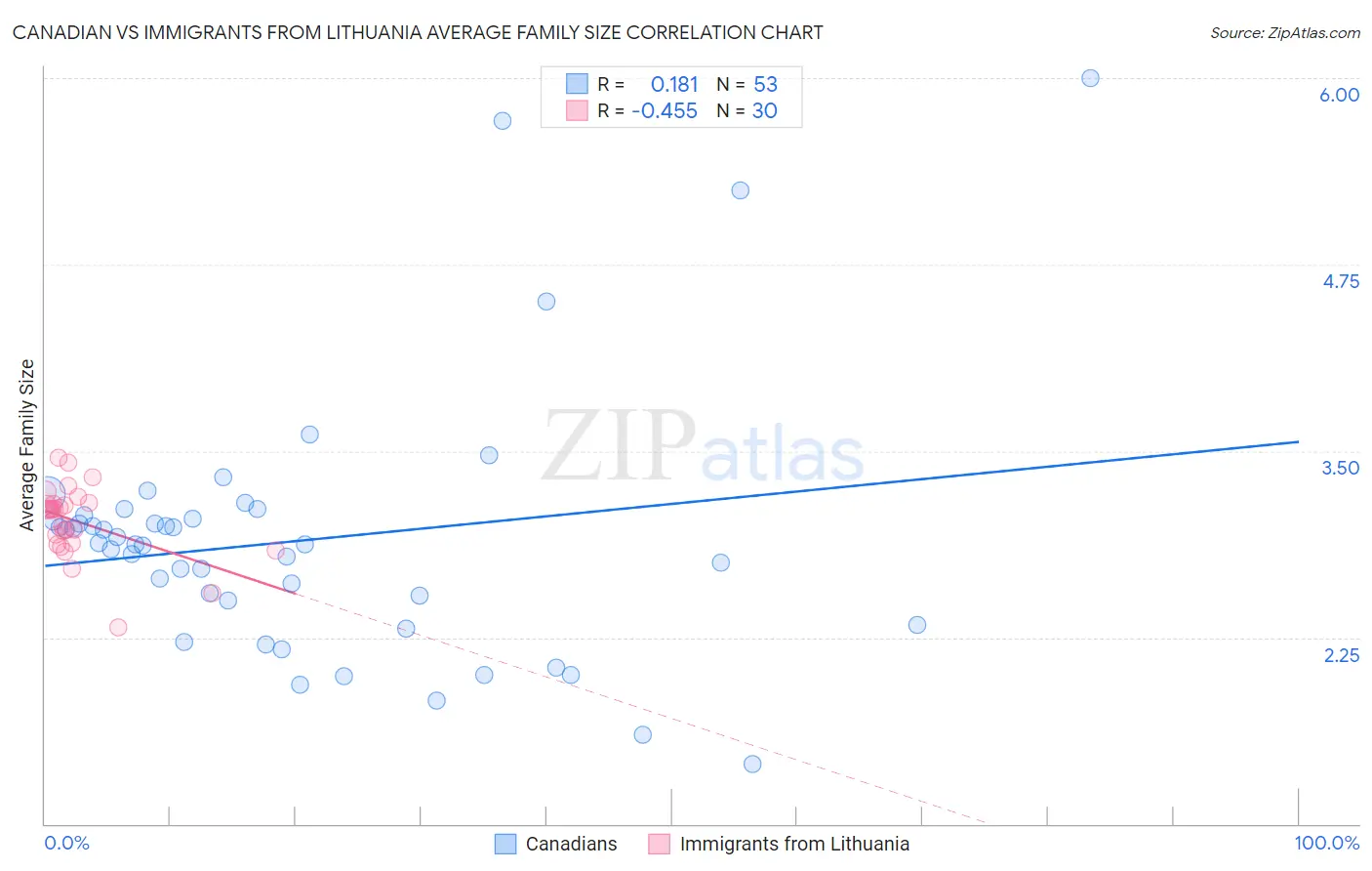 Canadian vs Immigrants from Lithuania Average Family Size
