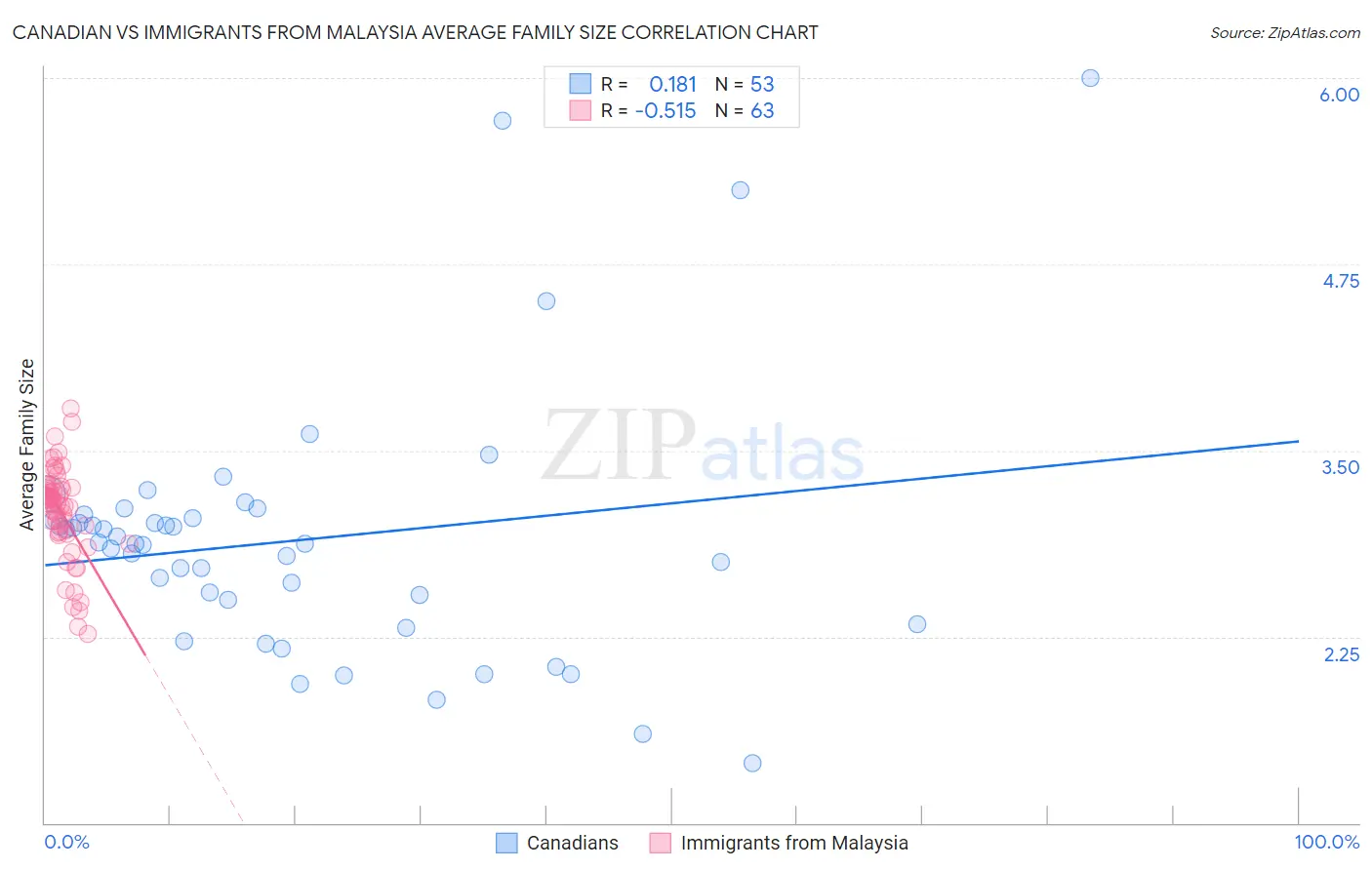 Canadian vs Immigrants from Malaysia Average Family Size