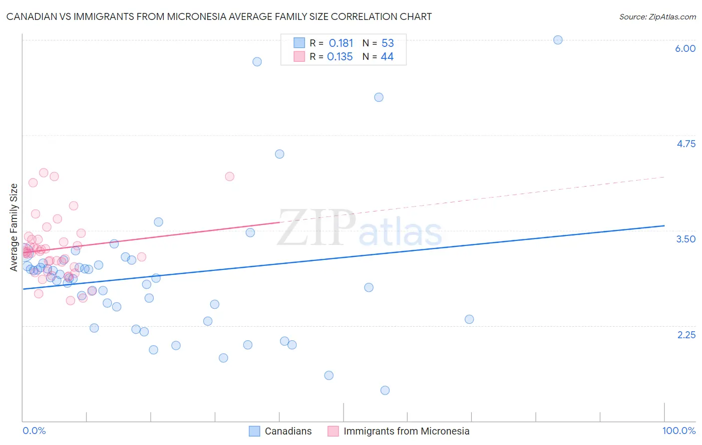 Canadian vs Immigrants from Micronesia Average Family Size
