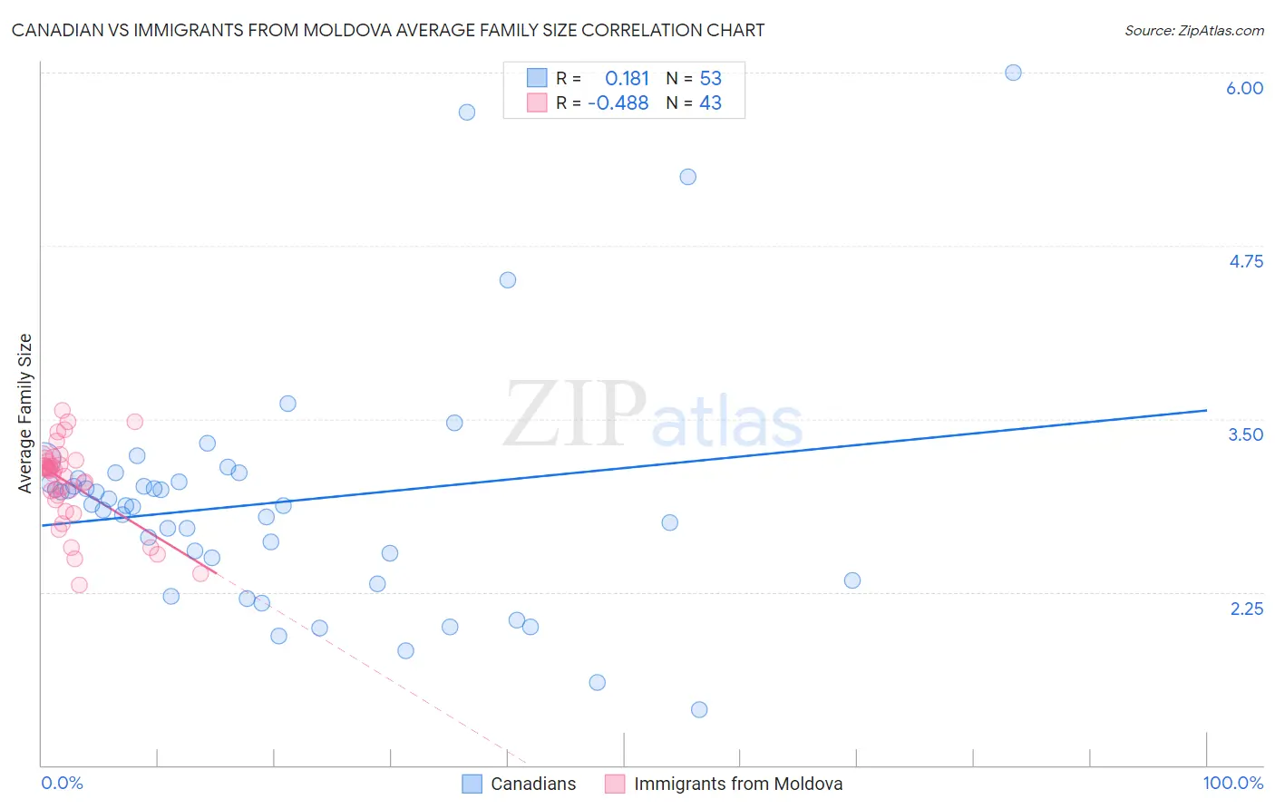 Canadian vs Immigrants from Moldova Average Family Size