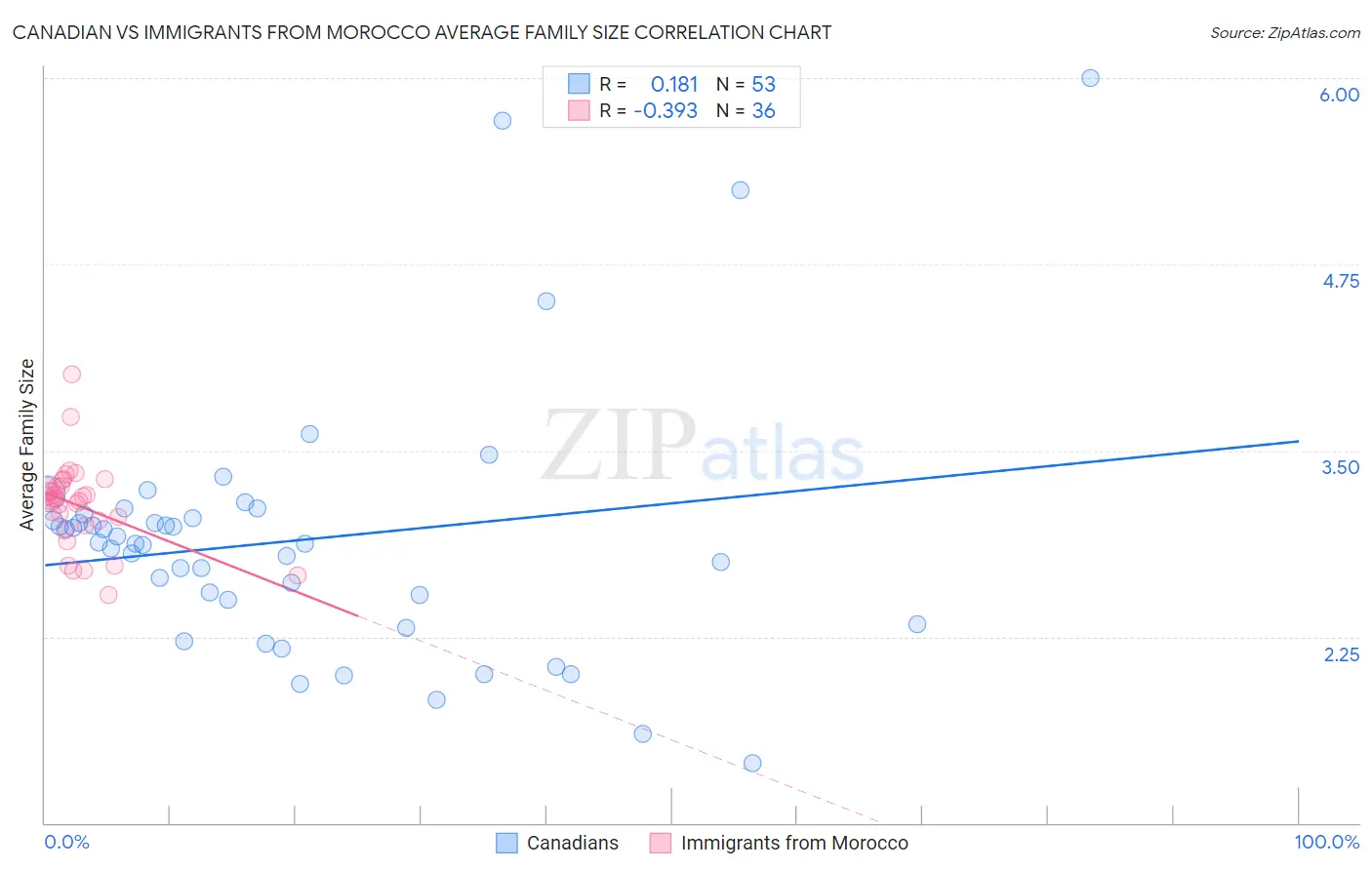 Canadian vs Immigrants from Morocco Average Family Size