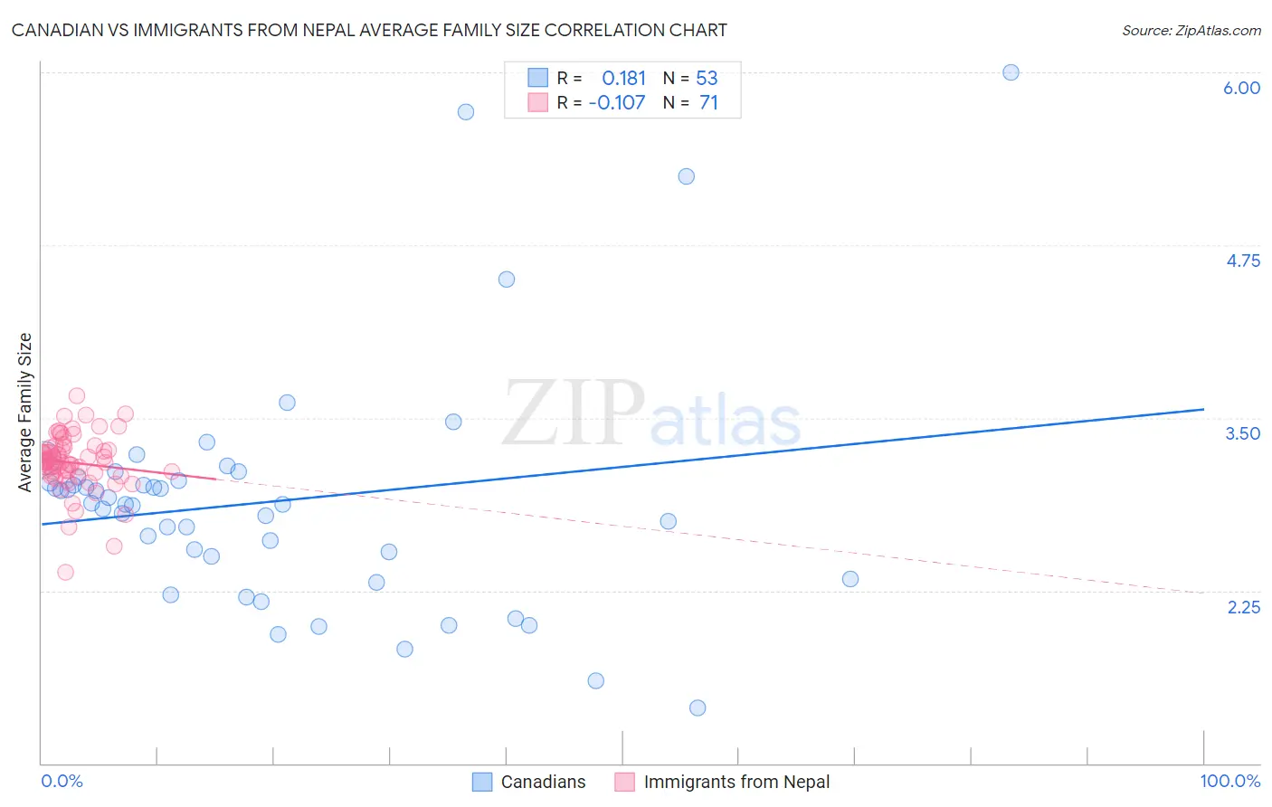 Canadian vs Immigrants from Nepal Average Family Size