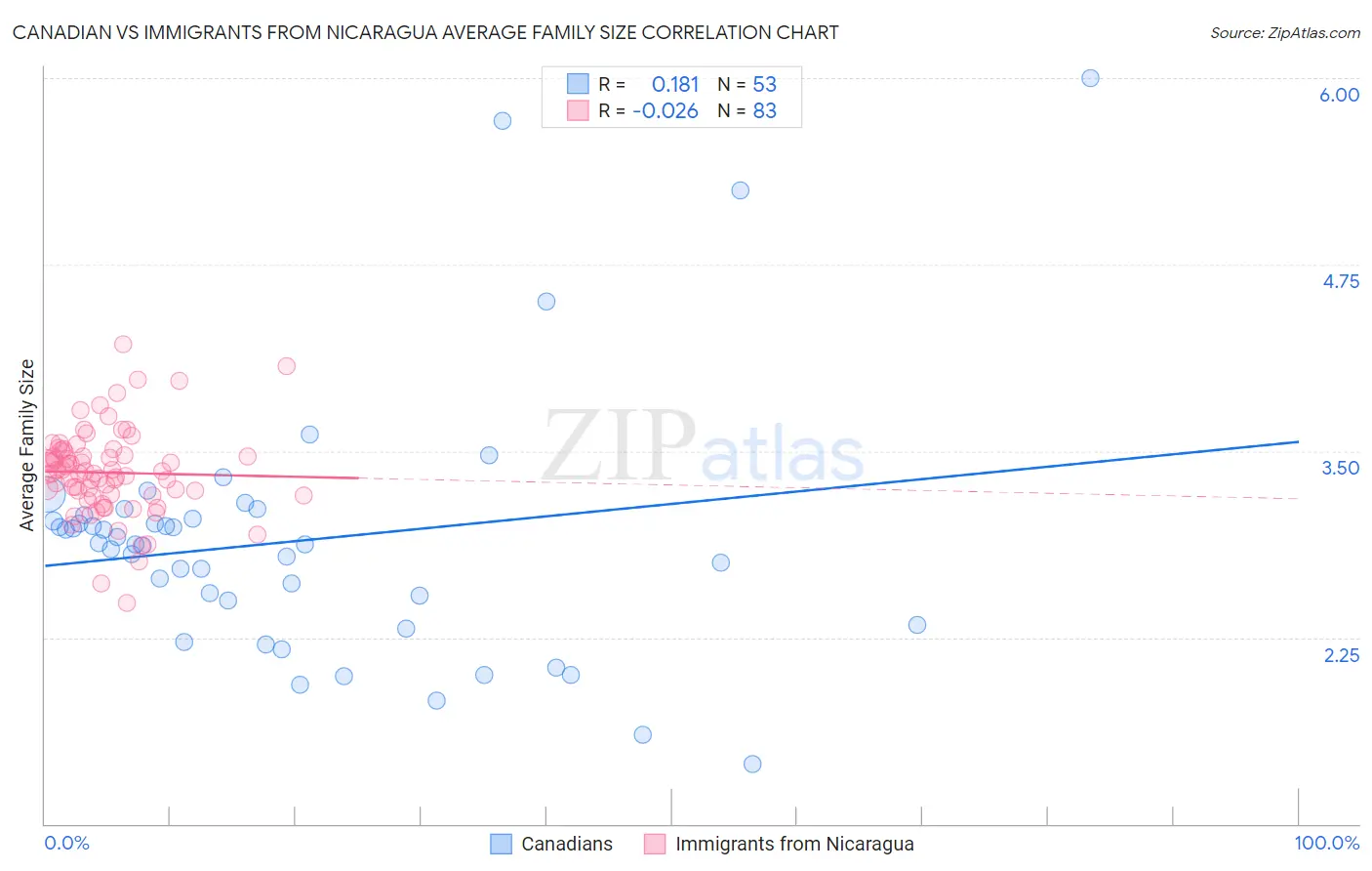 Canadian vs Immigrants from Nicaragua Average Family Size