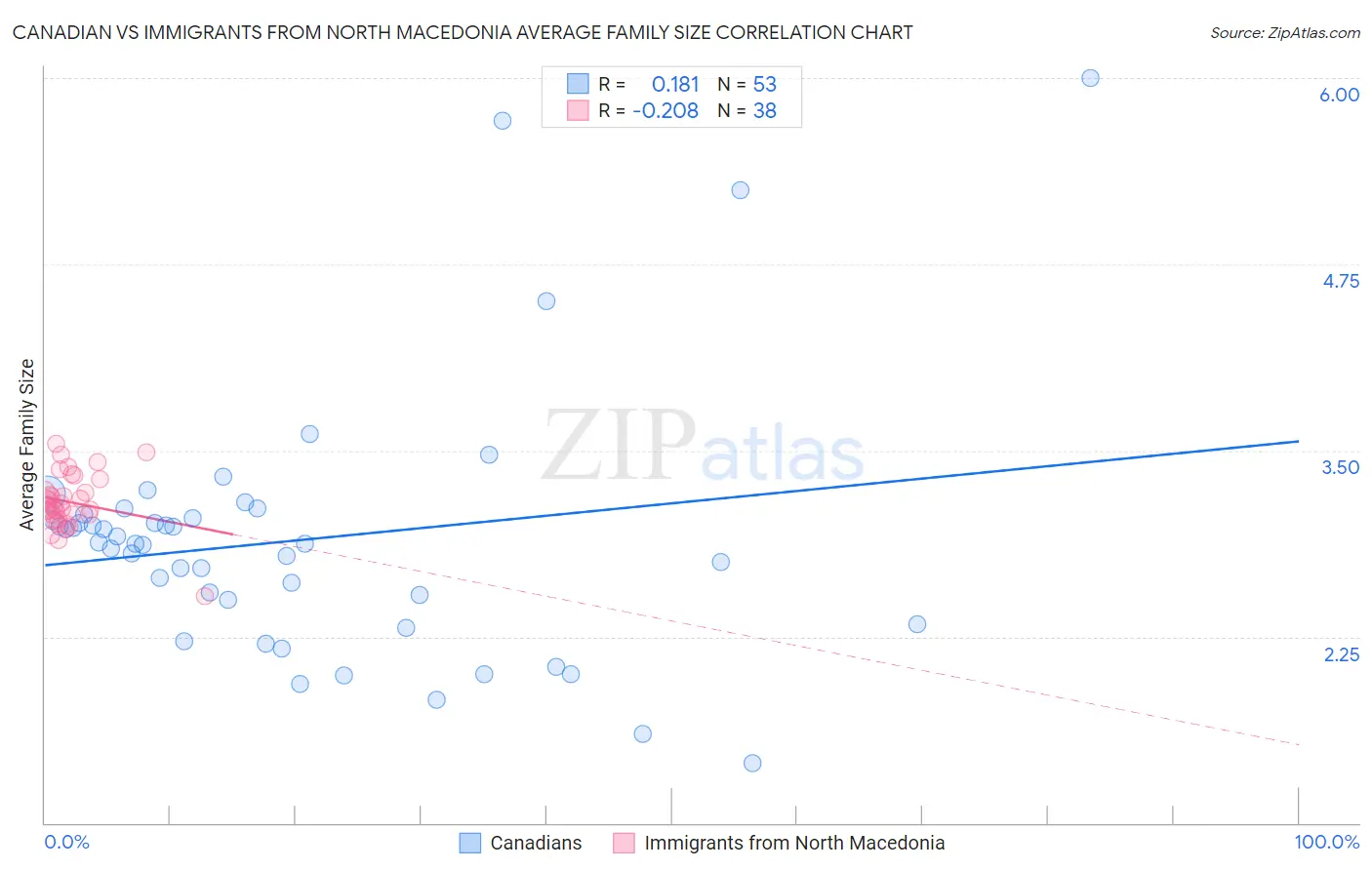 Canadian vs Immigrants from North Macedonia Average Family Size