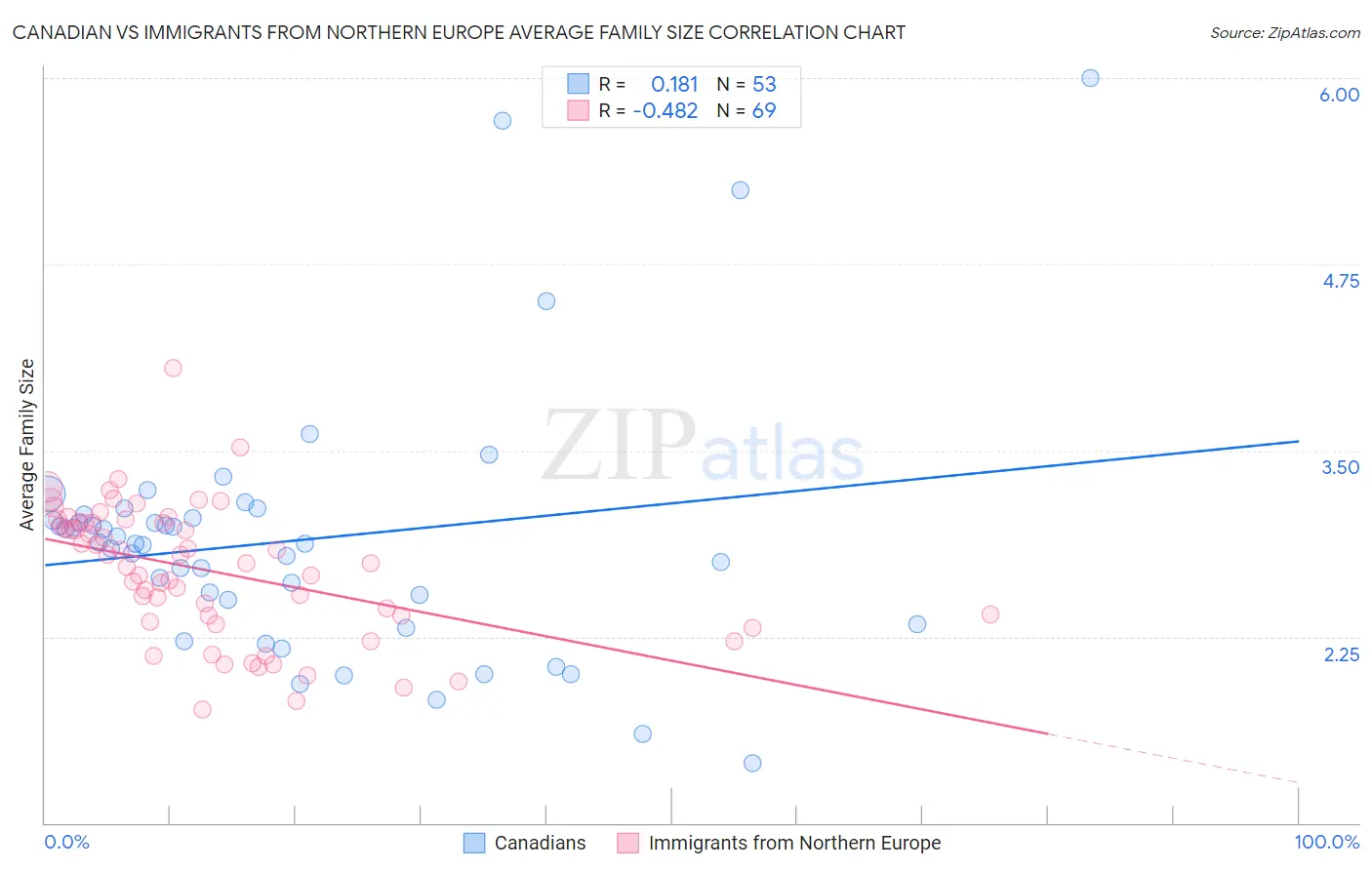 Canadian vs Immigrants from Northern Europe Average Family Size