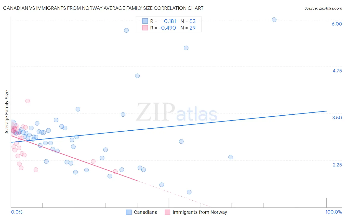Canadian vs Immigrants from Norway Average Family Size