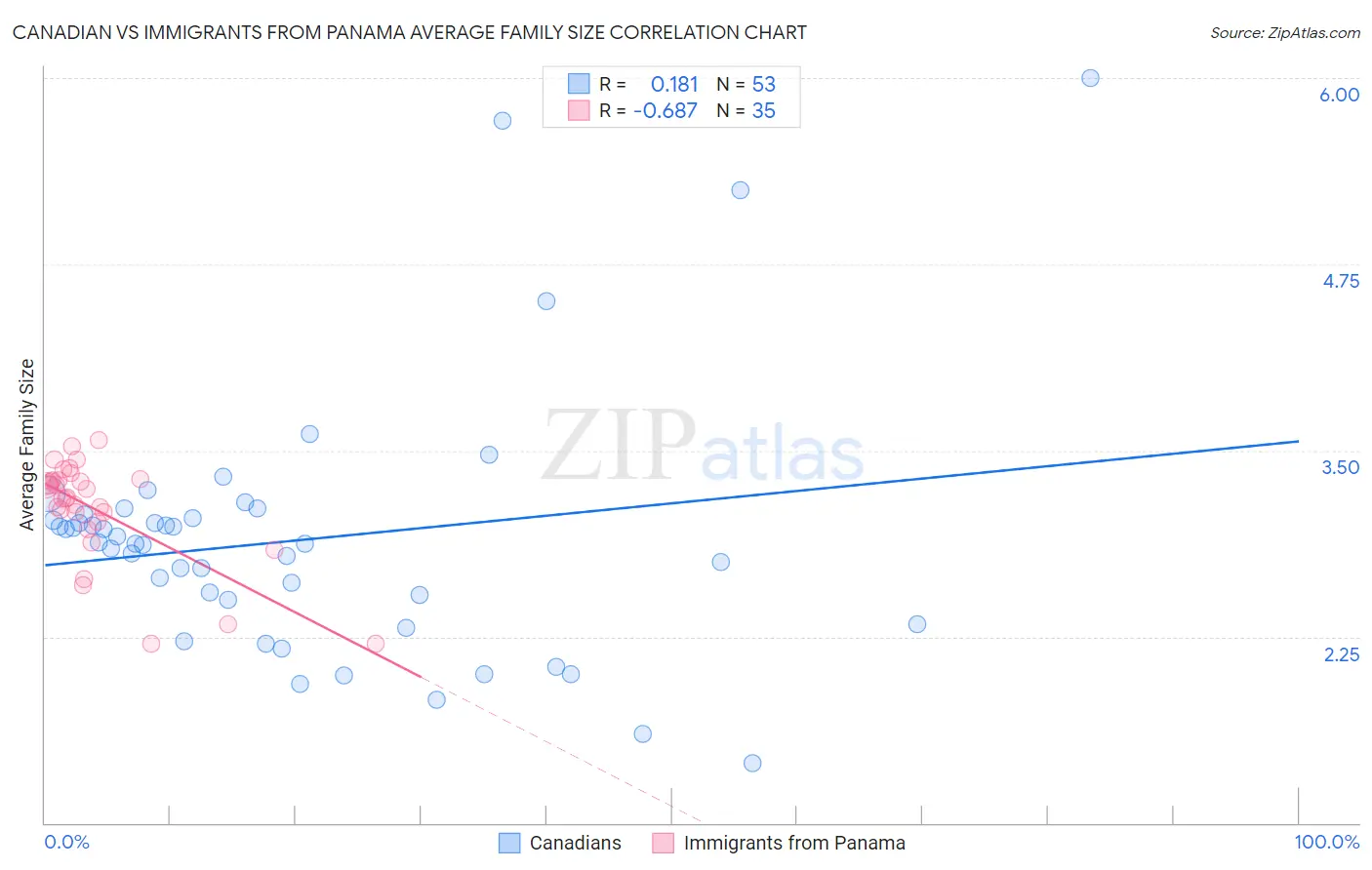 Canadian vs Immigrants from Panama Average Family Size