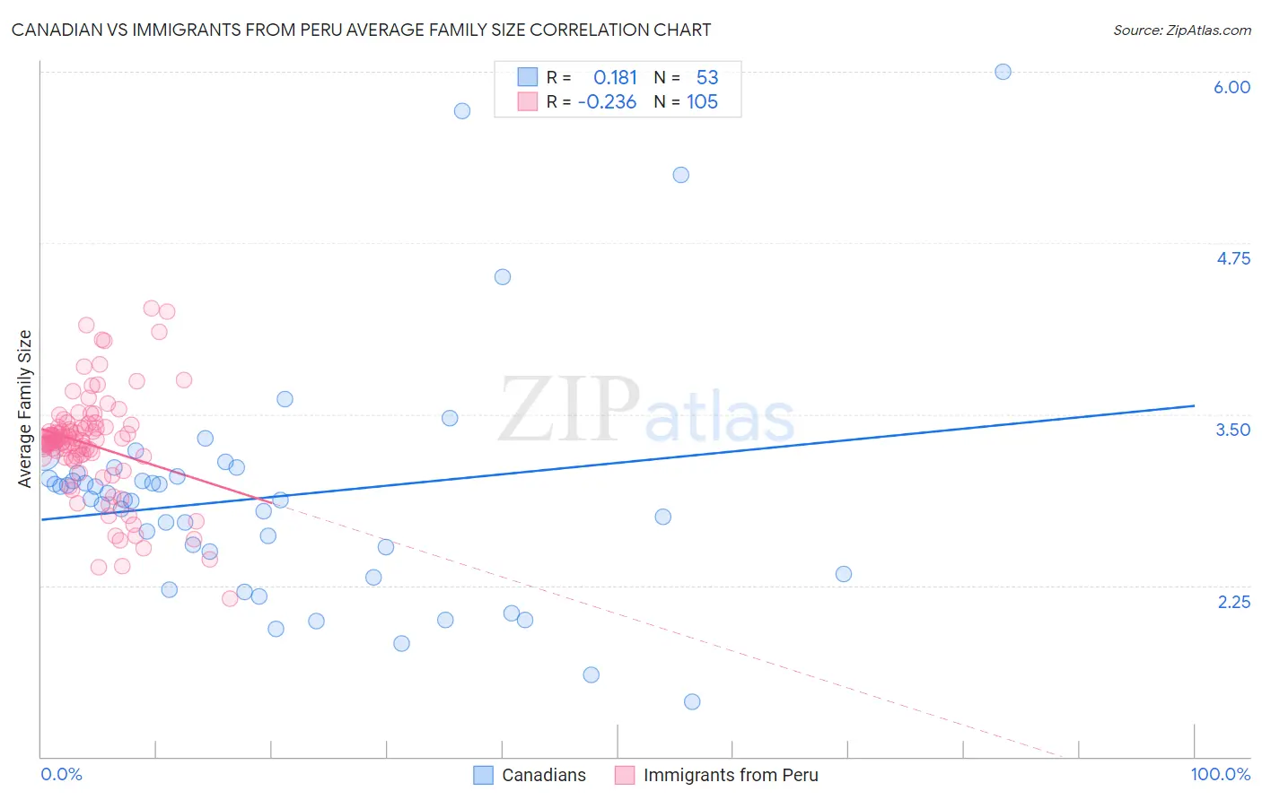 Canadian vs Immigrants from Peru Average Family Size