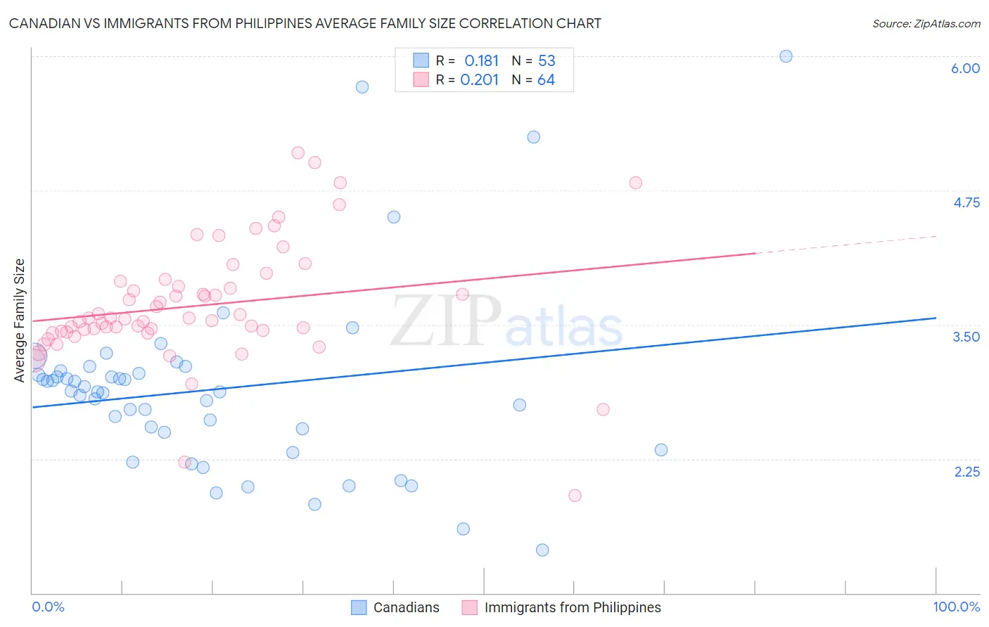 Canadian vs Immigrants from Philippines Average Family Size