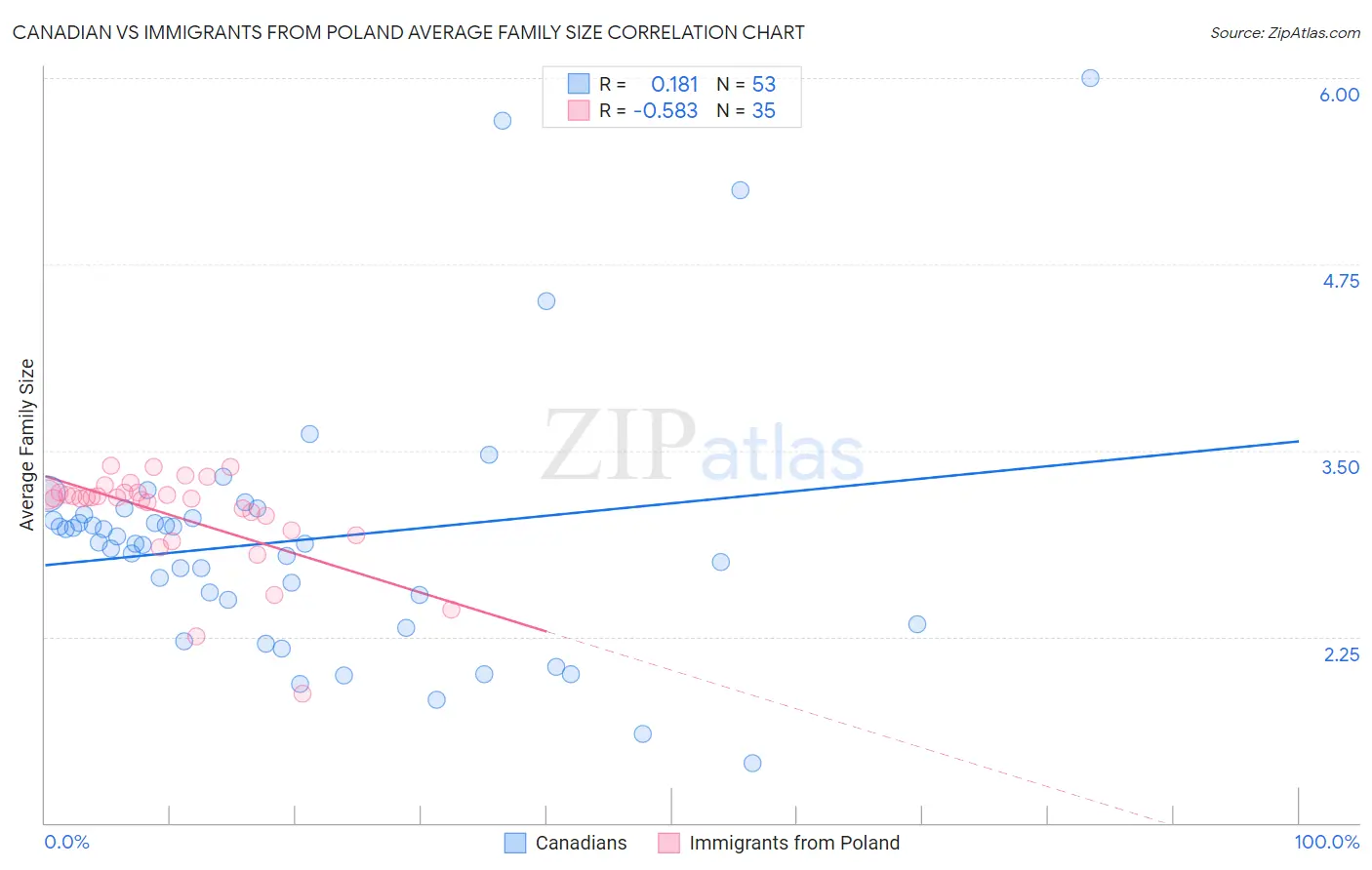 Canadian vs Immigrants from Poland Average Family Size