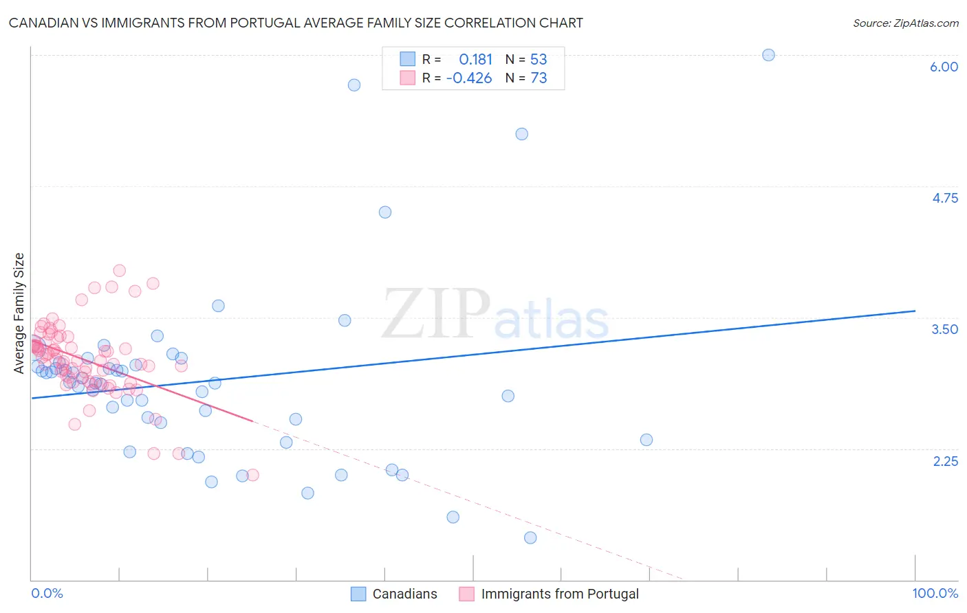 Canadian vs Immigrants from Portugal Average Family Size