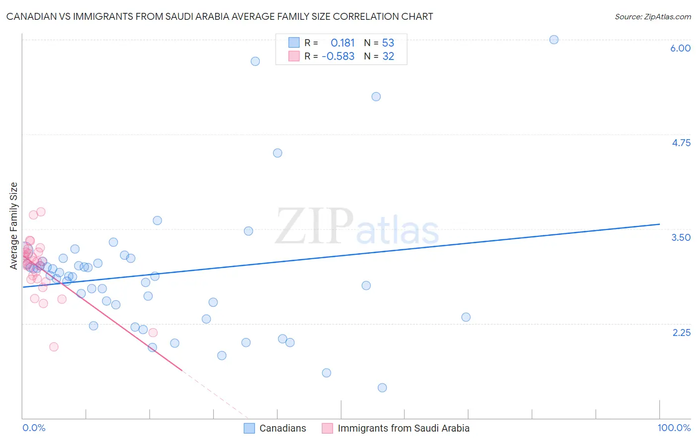 Canadian vs Immigrants from Saudi Arabia Average Family Size
