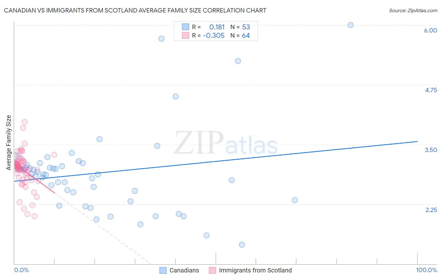 Canadian vs Immigrants from Scotland Average Family Size