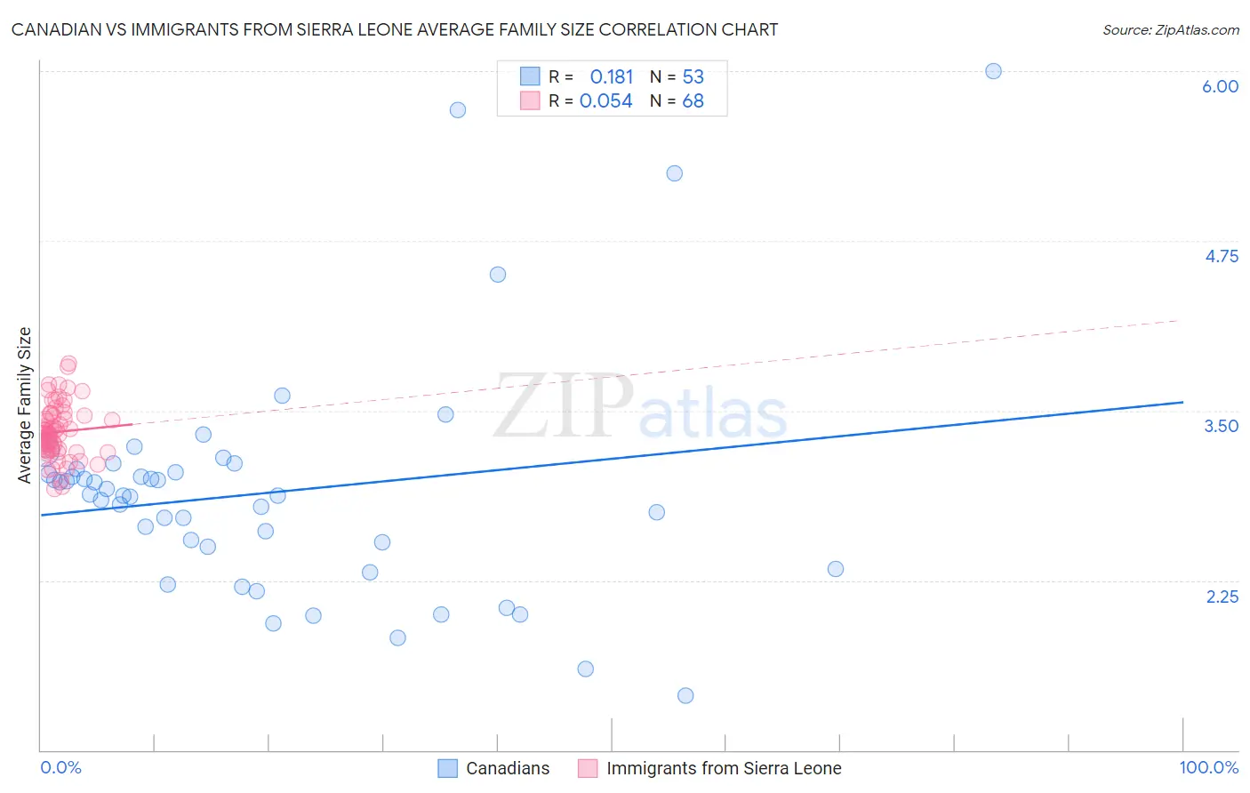 Canadian vs Immigrants from Sierra Leone Average Family Size