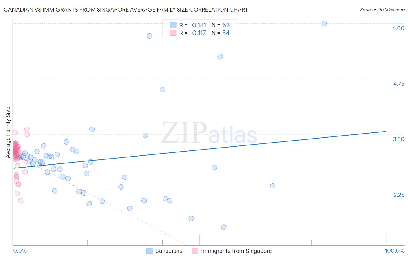 Canadian vs Immigrants from Singapore Average Family Size