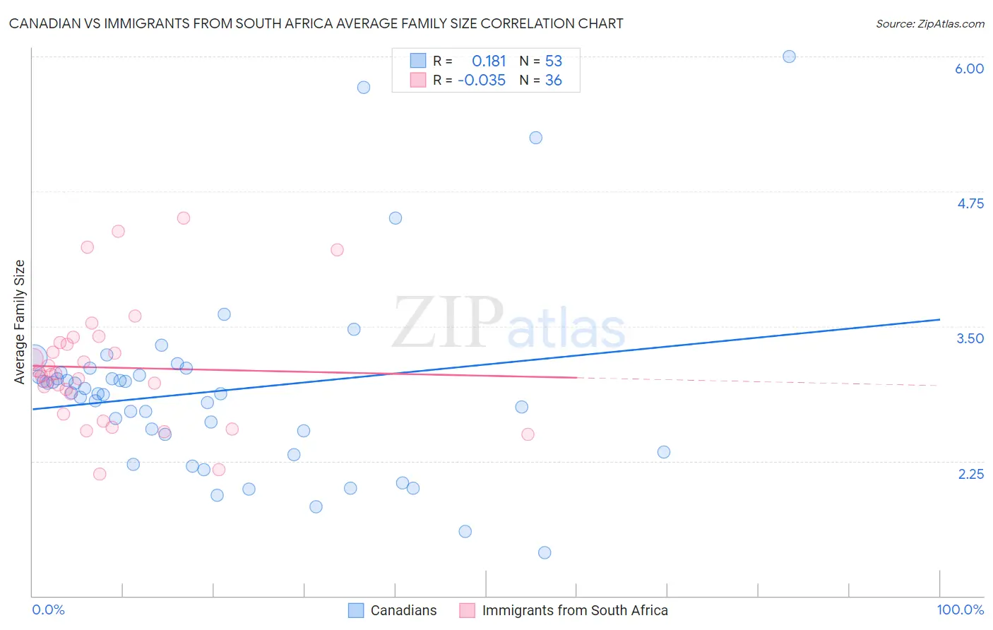Canadian vs Immigrants from South Africa Average Family Size