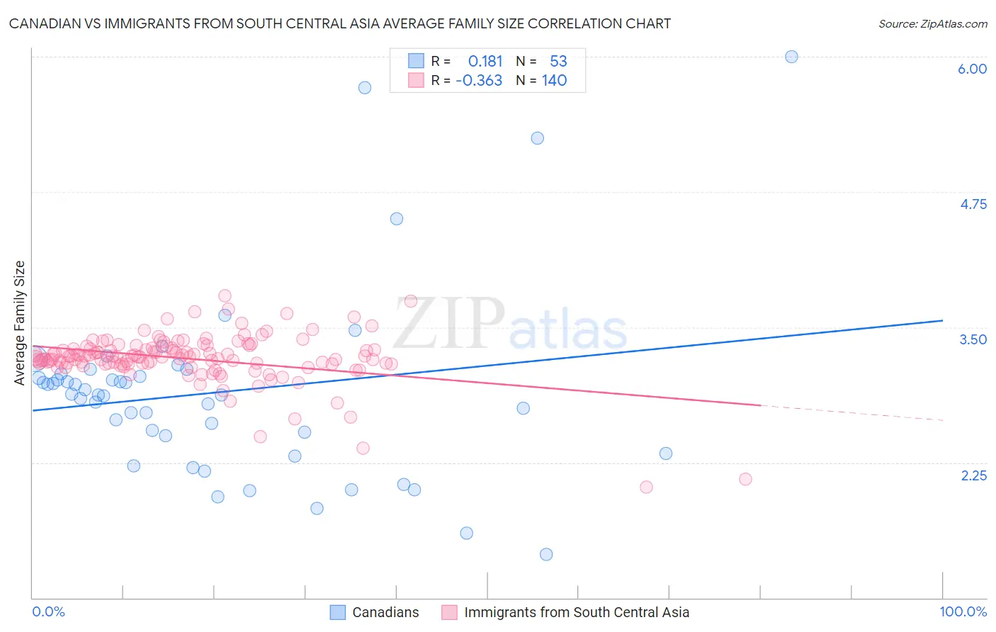 Canadian vs Immigrants from South Central Asia Average Family Size