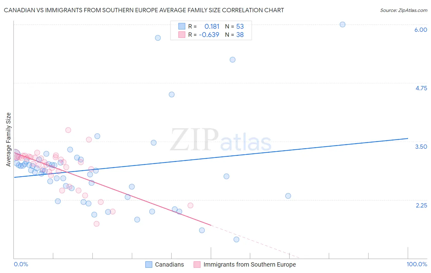 Canadian vs Immigrants from Southern Europe Average Family Size