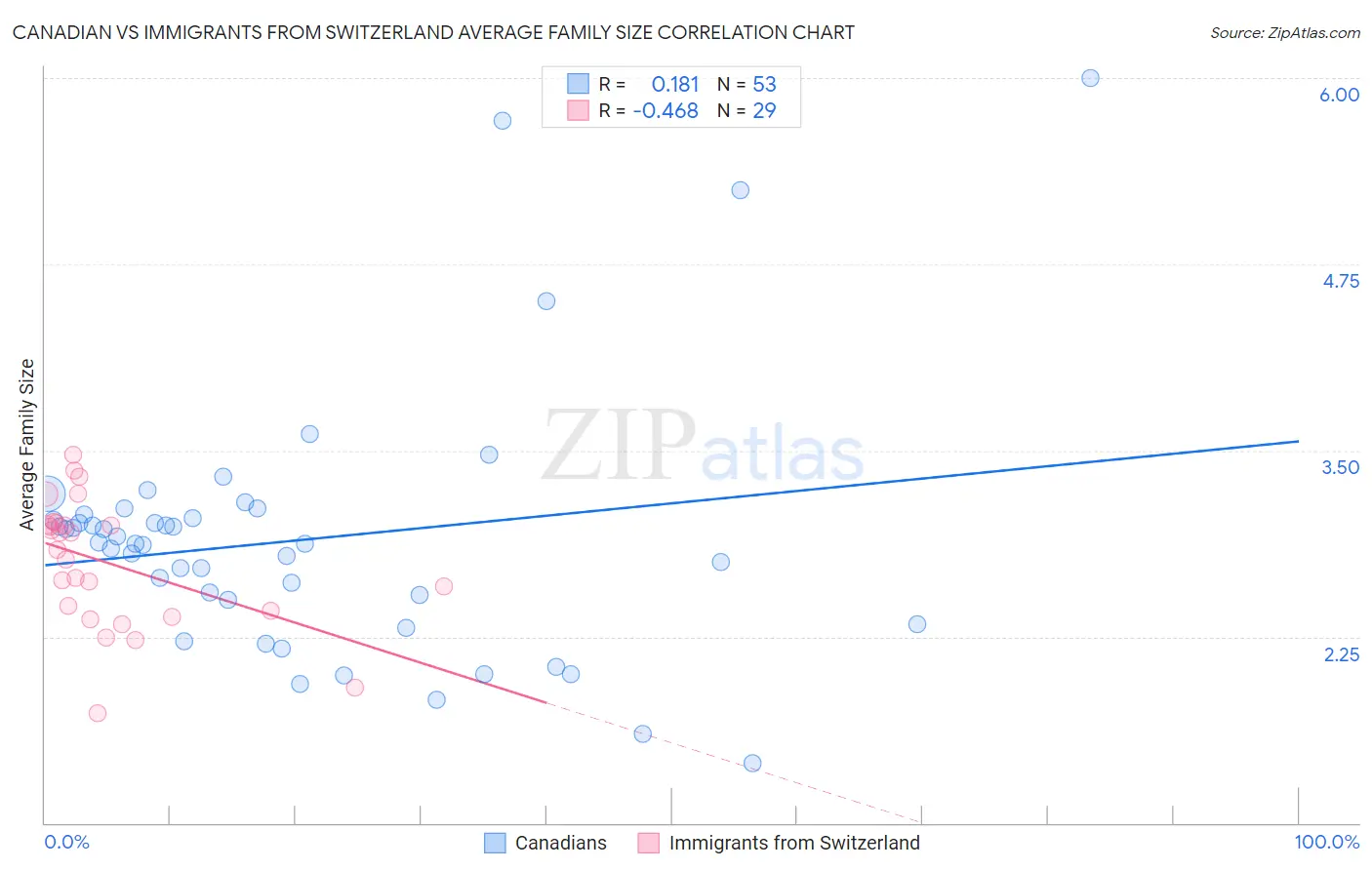 Canadian vs Immigrants from Switzerland Average Family Size