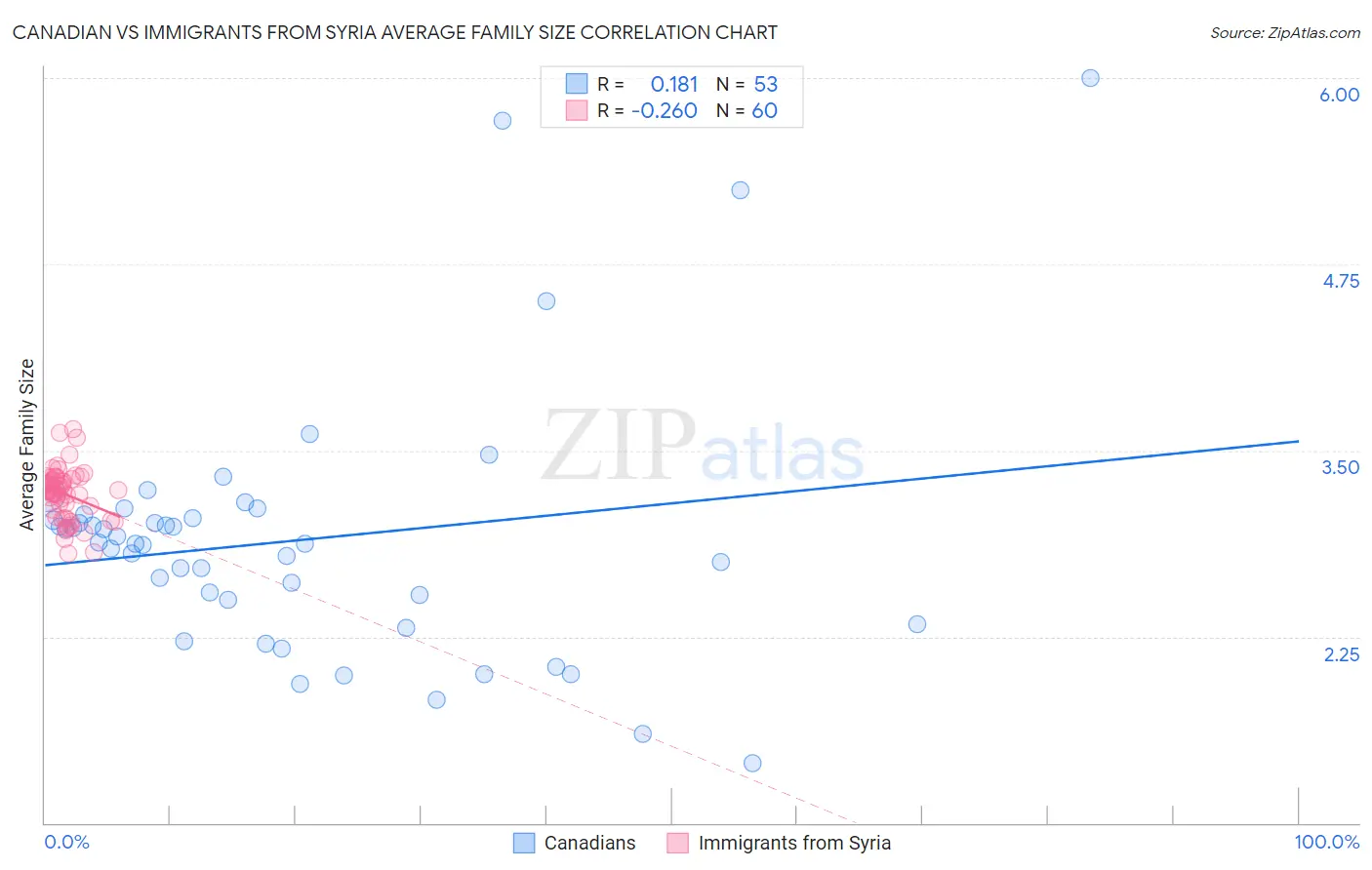 Canadian vs Immigrants from Syria Average Family Size