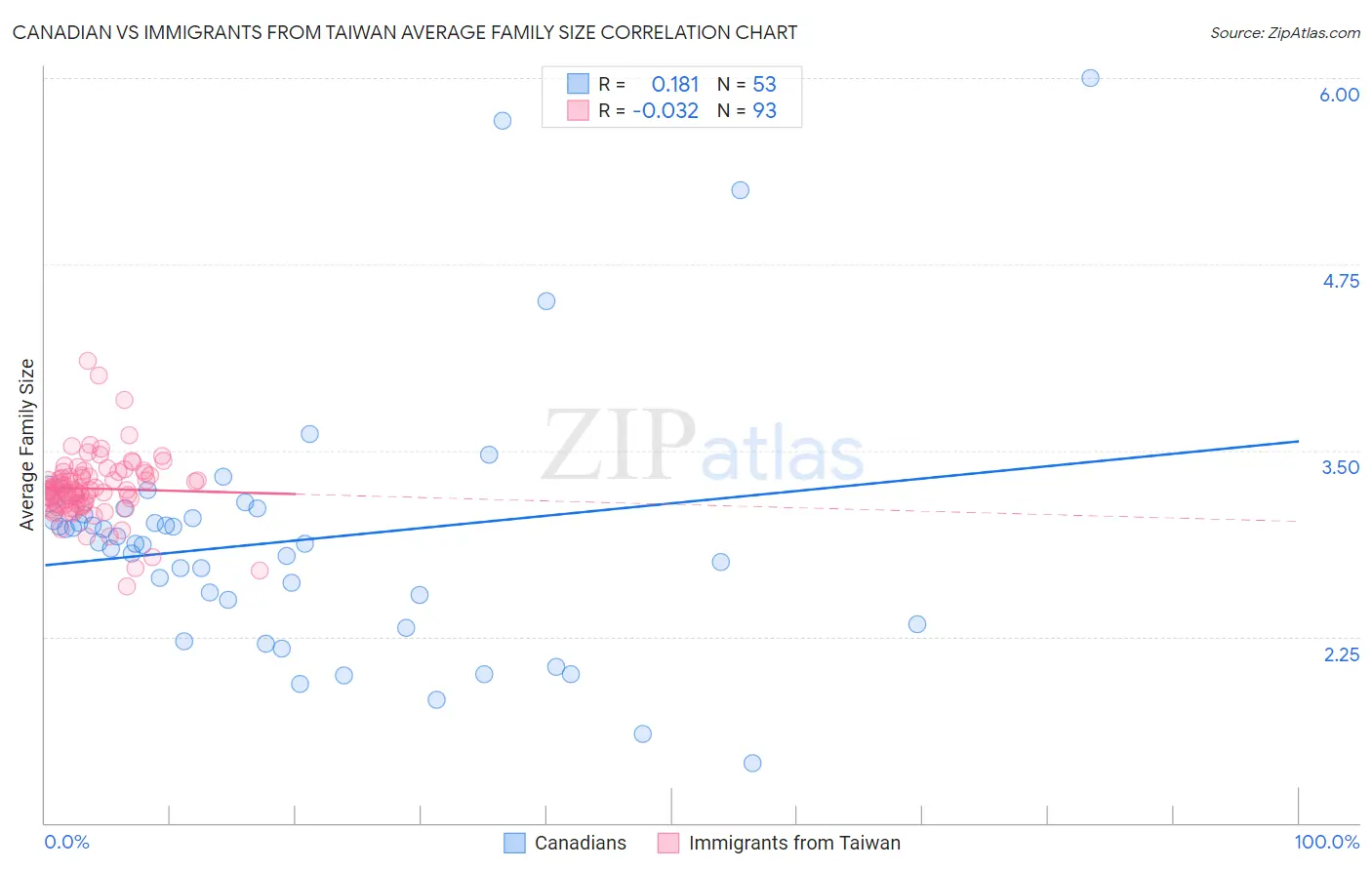 Canadian vs Immigrants from Taiwan Average Family Size