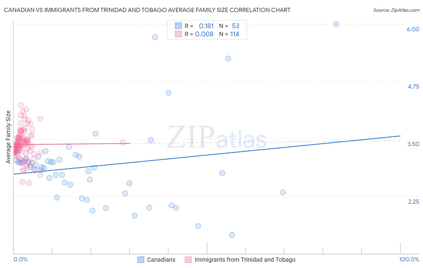 Canadian vs Immigrants from Trinidad and Tobago Average Family Size