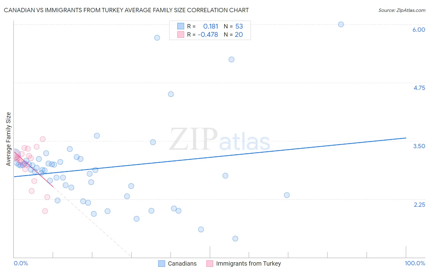 Canadian vs Immigrants from Turkey Average Family Size