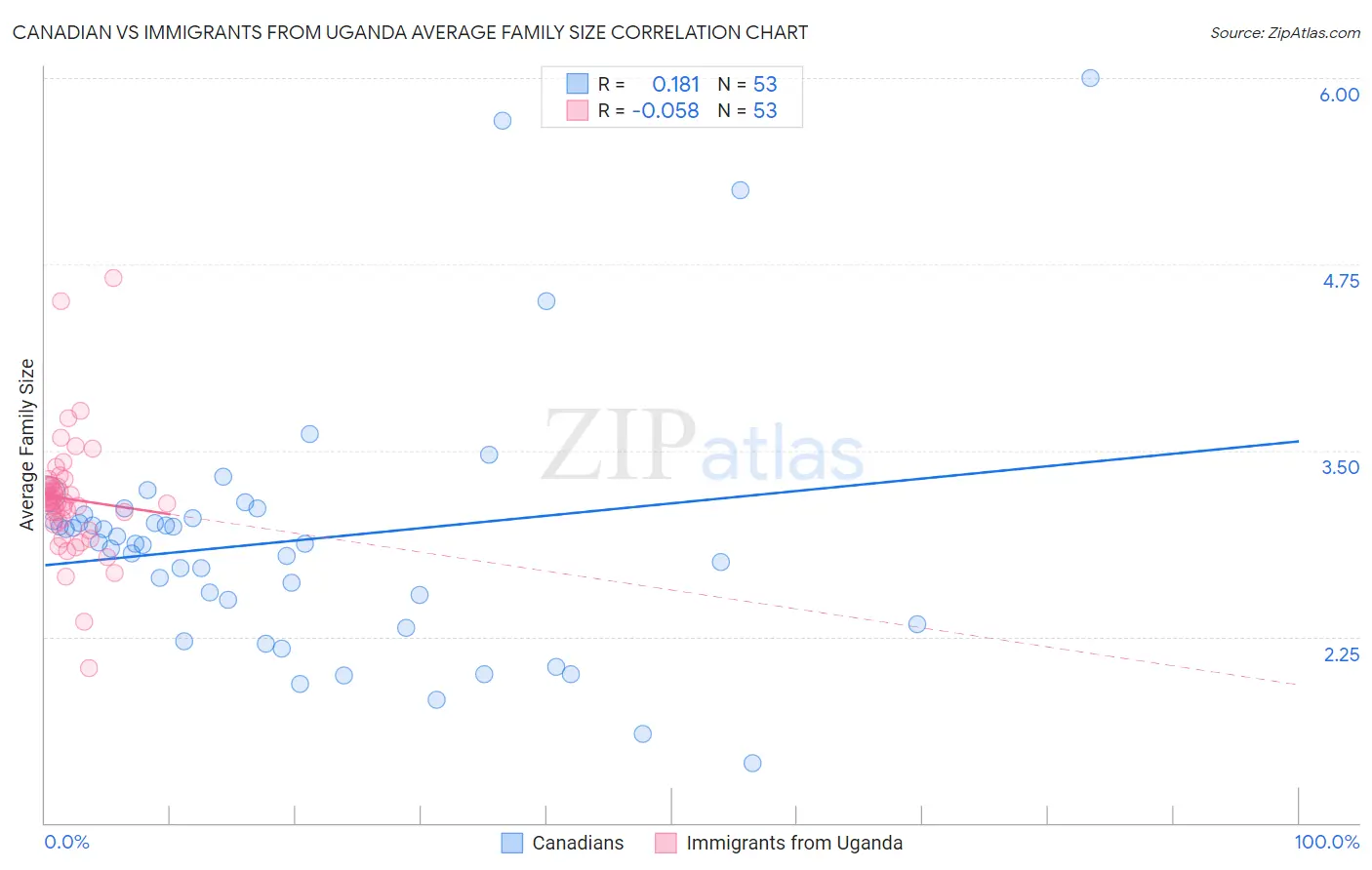 Canadian vs Immigrants from Uganda Average Family Size