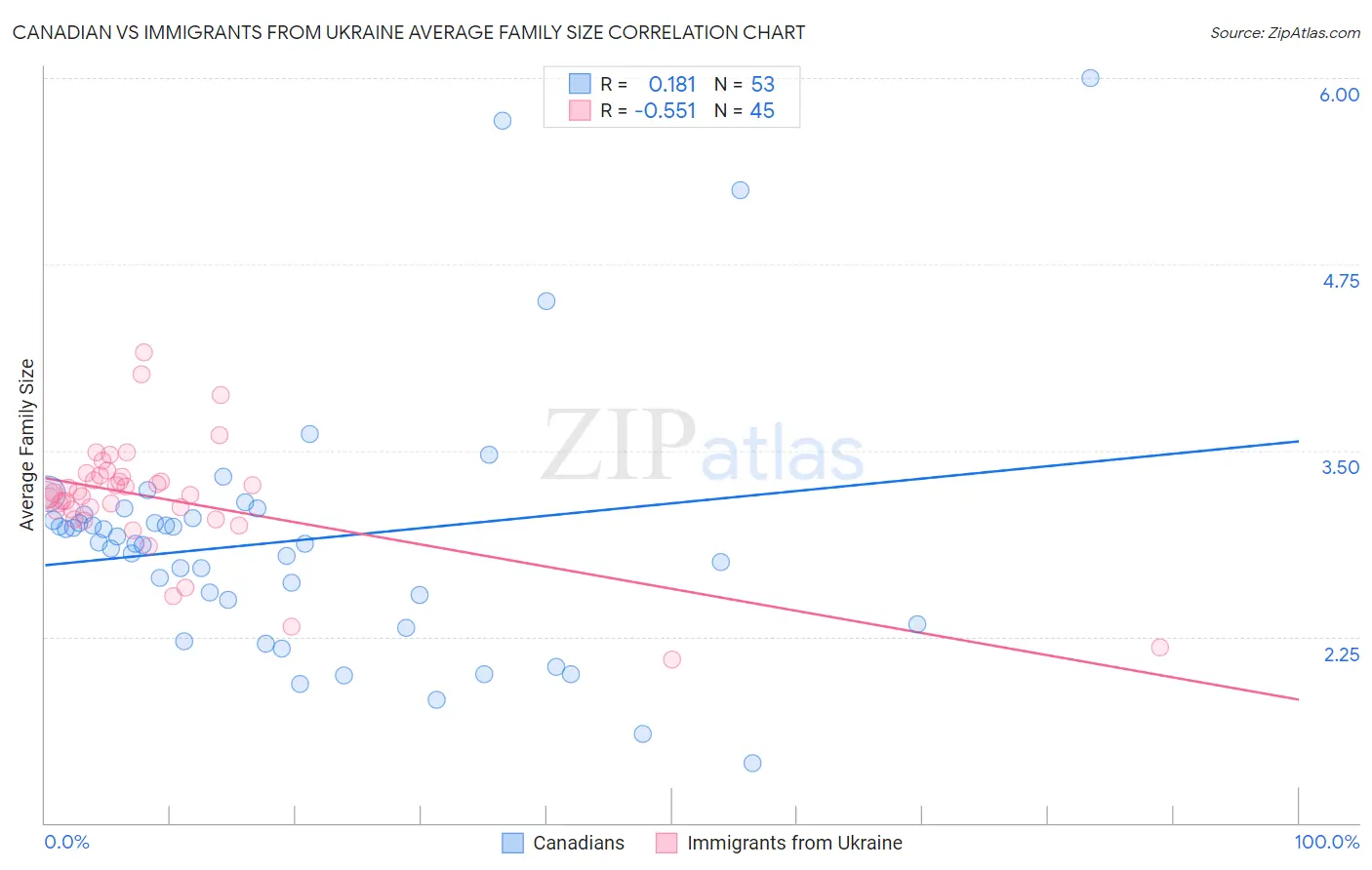 Canadian vs Immigrants from Ukraine Average Family Size