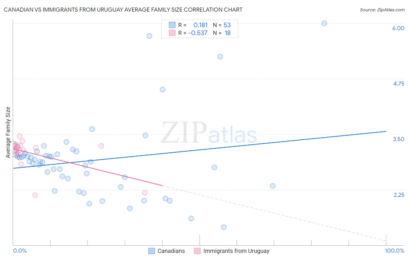 Canadian vs Immigrants from Uruguay Average Family Size