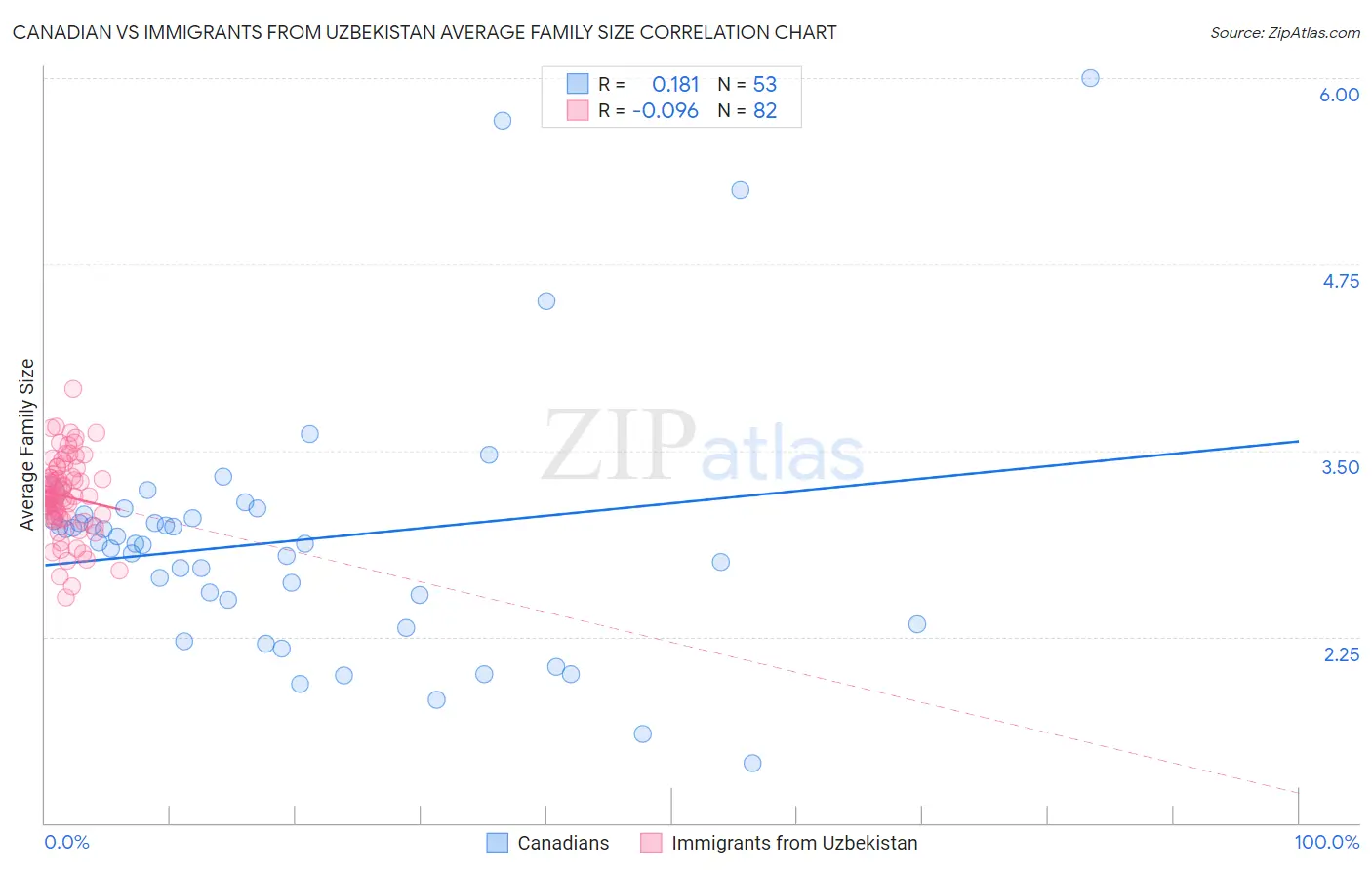 Canadian vs Immigrants from Uzbekistan Average Family Size