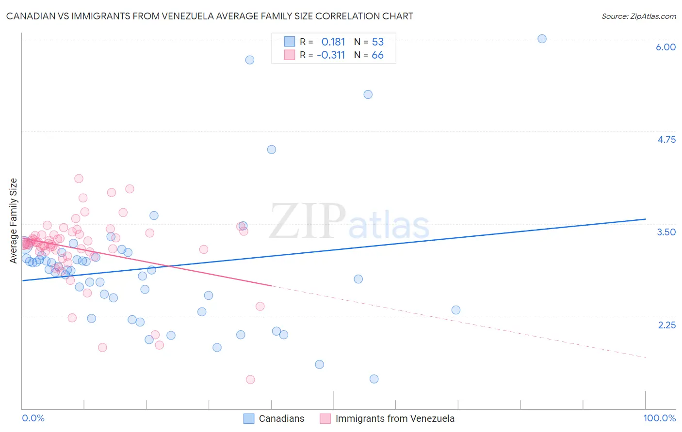 Canadian vs Immigrants from Venezuela Average Family Size