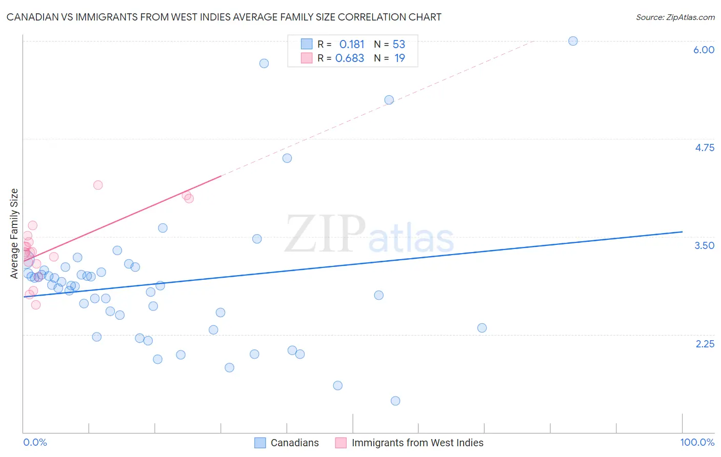 Canadian vs Immigrants from West Indies Average Family Size