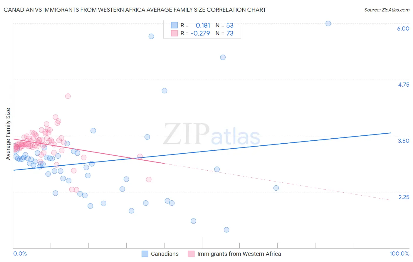 Canadian vs Immigrants from Western Africa Average Family Size