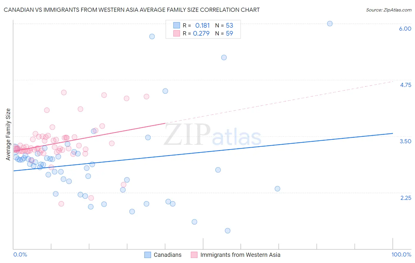 Canadian vs Immigrants from Western Asia Average Family Size