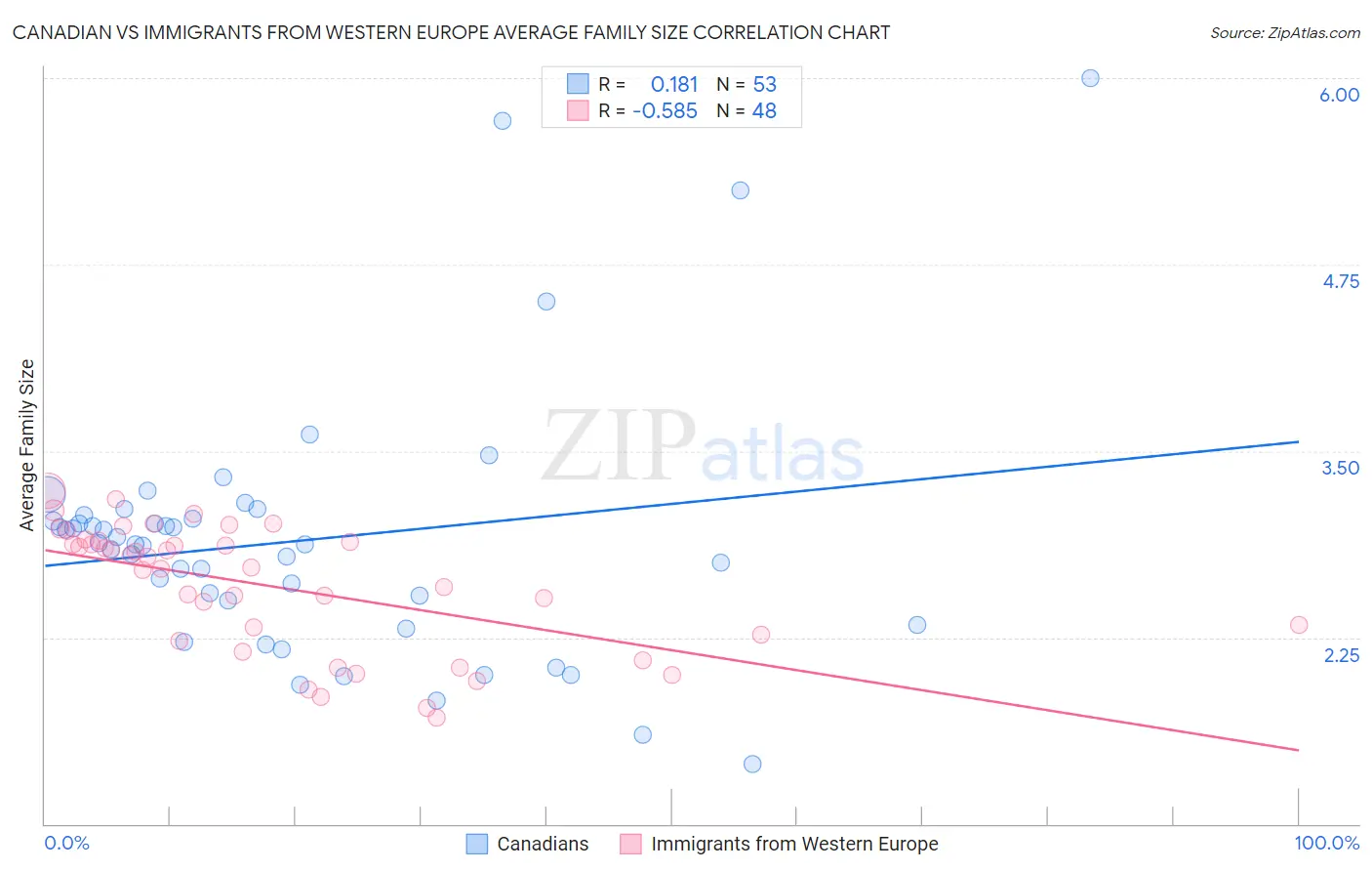 Canadian vs Immigrants from Western Europe Average Family Size