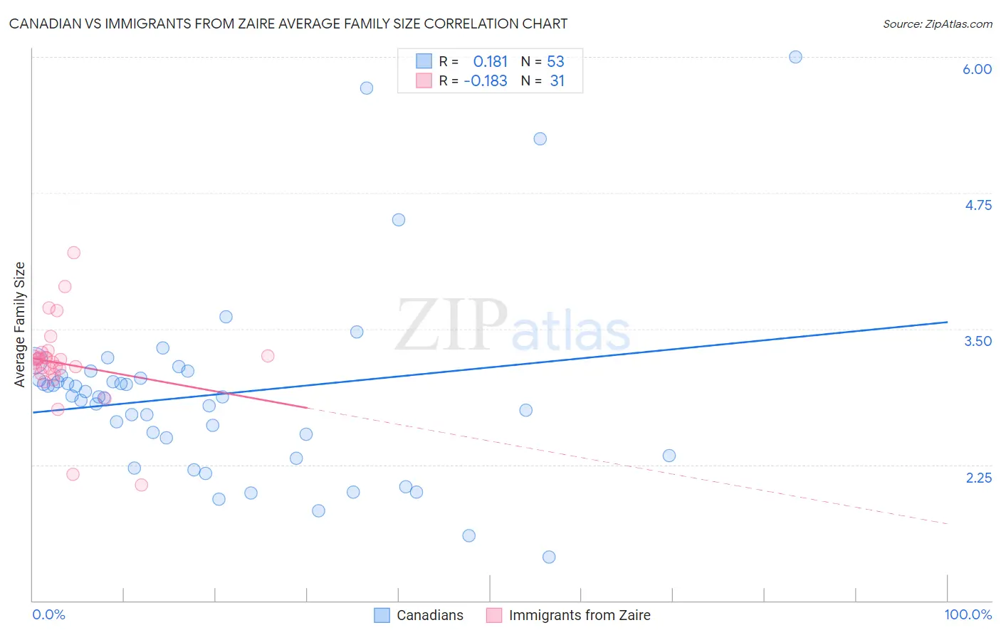Canadian vs Immigrants from Zaire Average Family Size