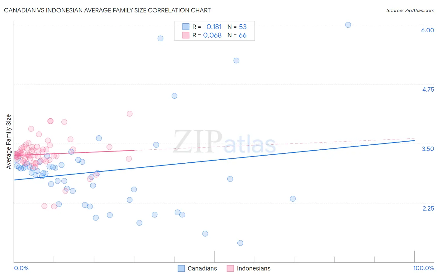 Canadian vs Indonesian Average Family Size