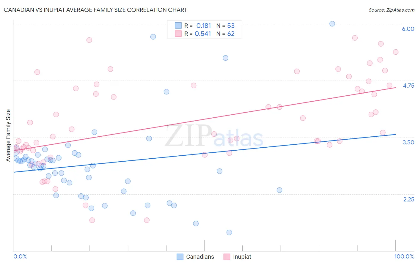 Canadian vs Inupiat Average Family Size