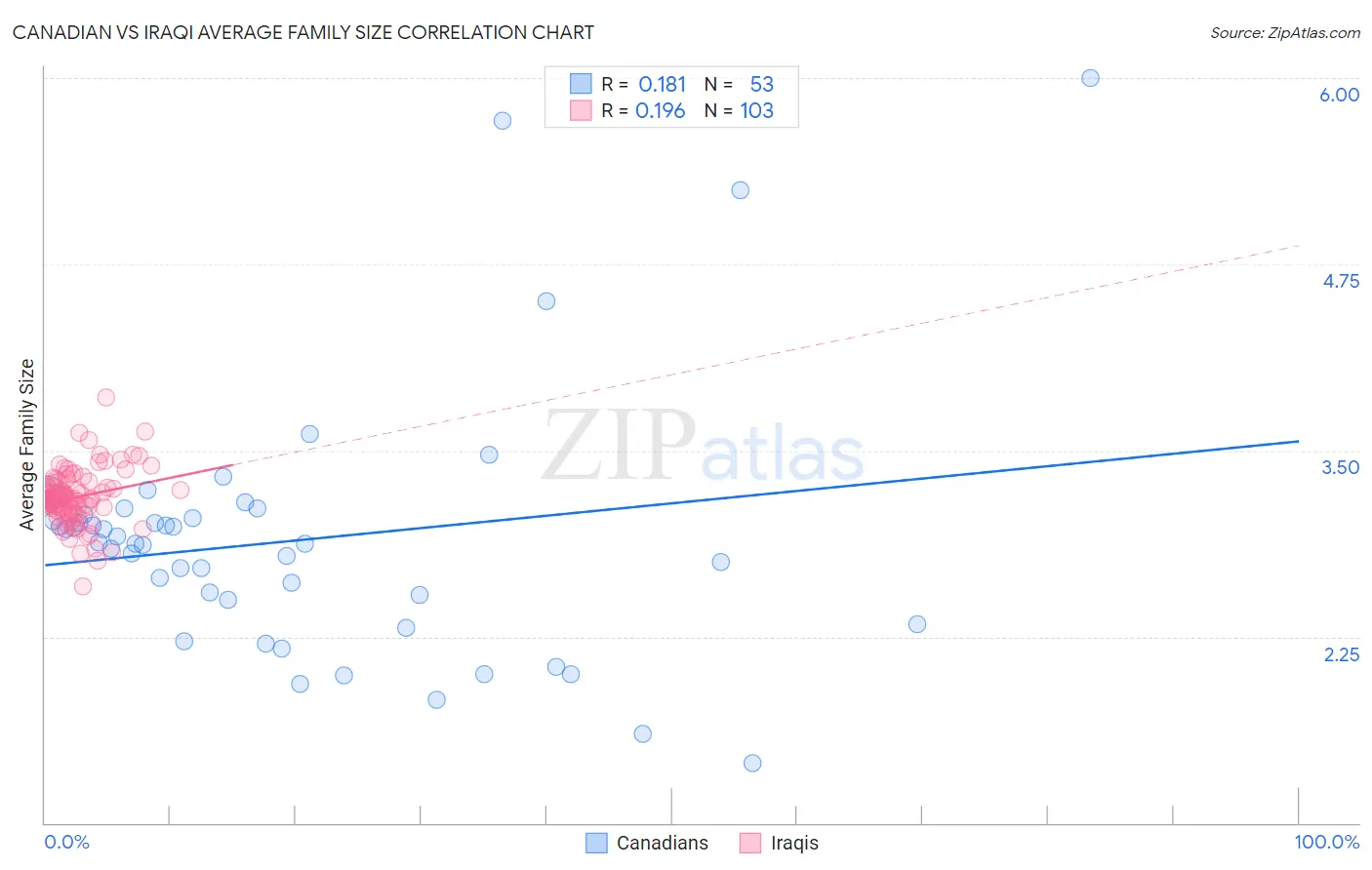Canadian vs Iraqi Average Family Size