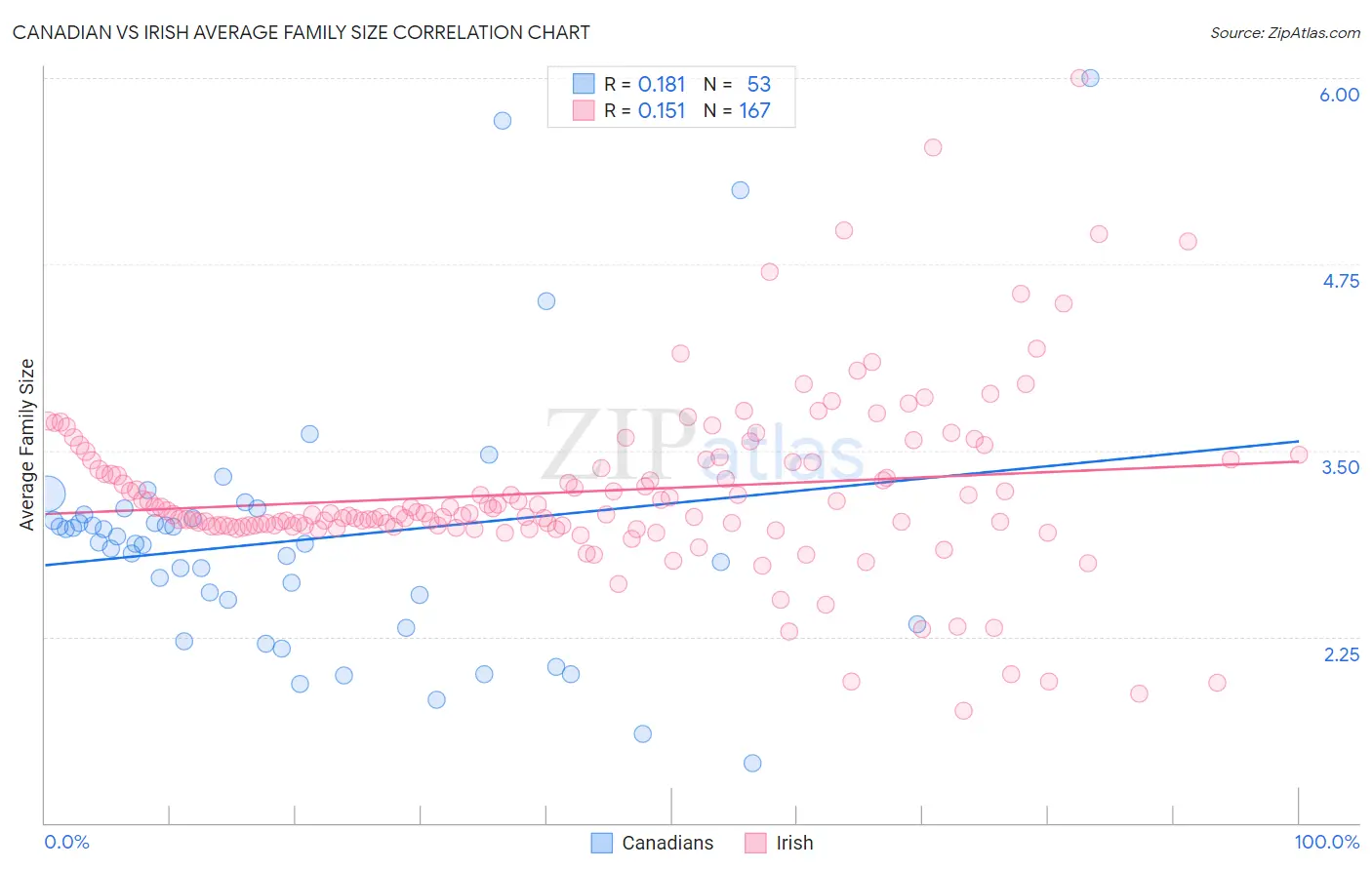 Canadian vs Irish Average Family Size