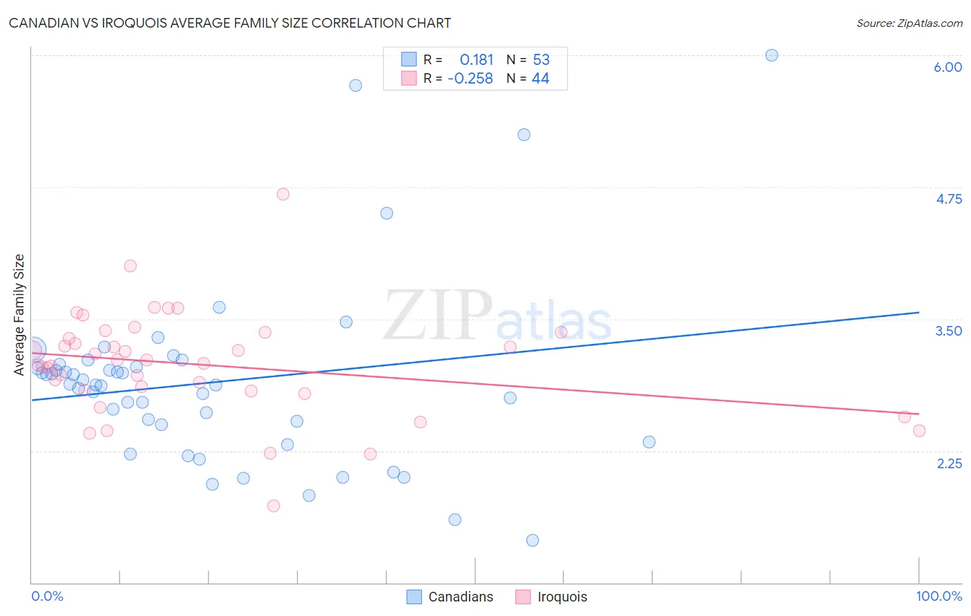 Canadian vs Iroquois Average Family Size