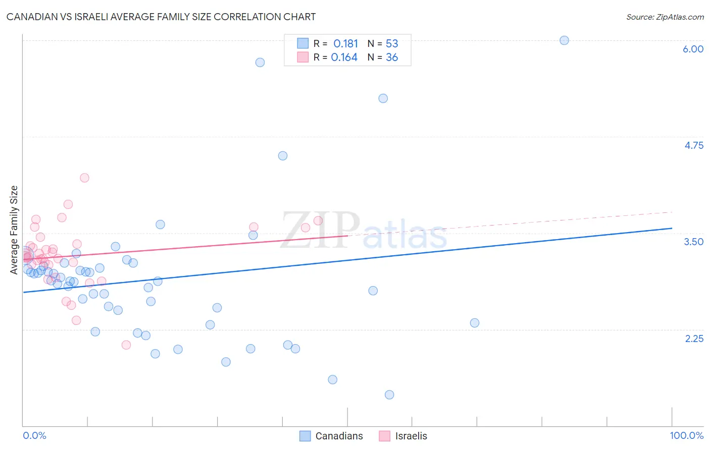 Canadian vs Israeli Average Family Size