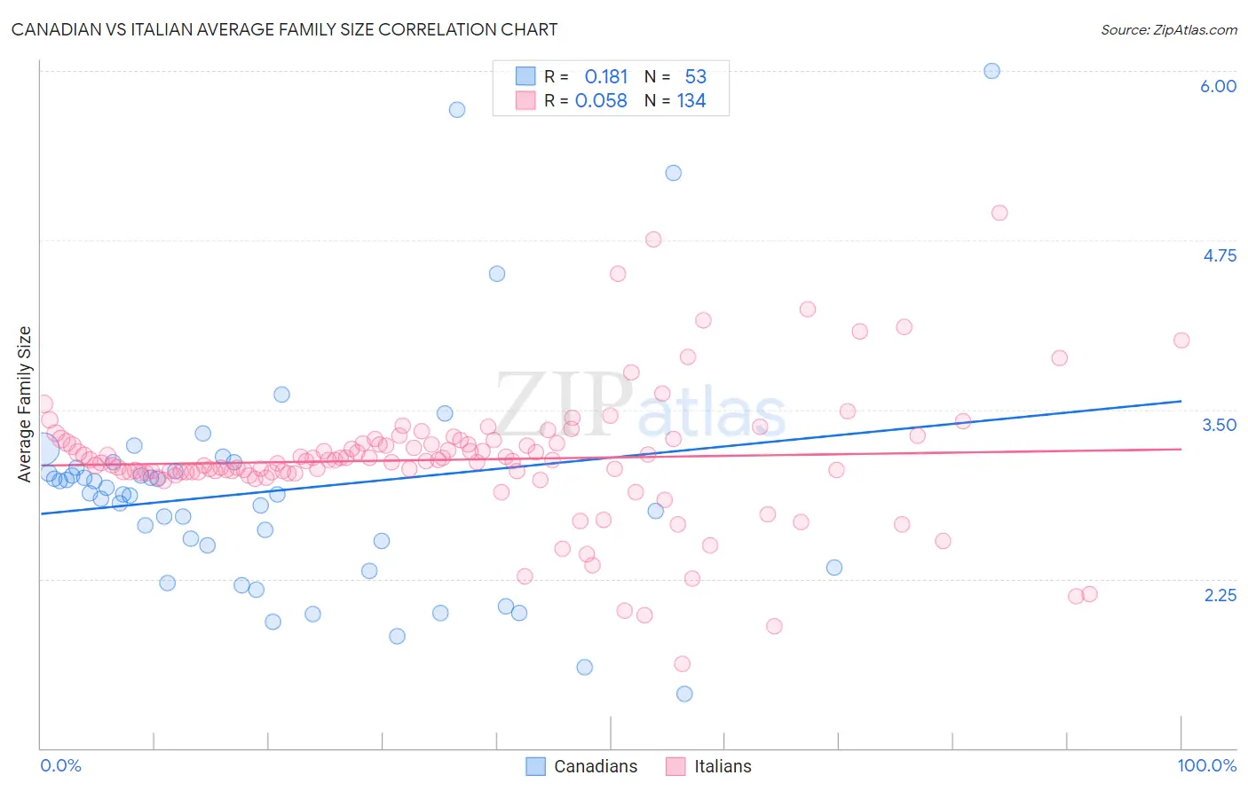 Canadian vs Italian Average Family Size