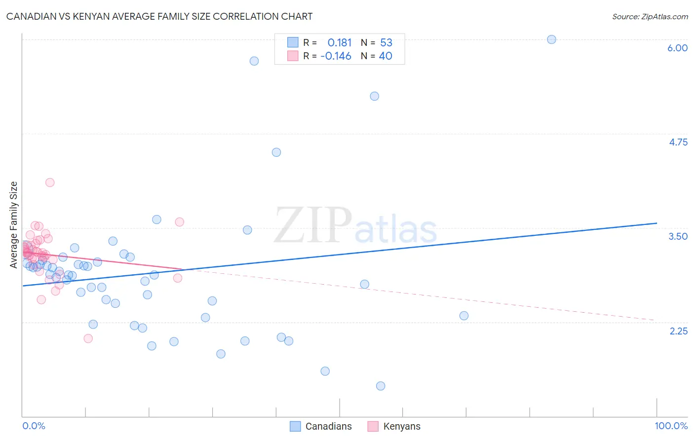 Canadian vs Kenyan Average Family Size