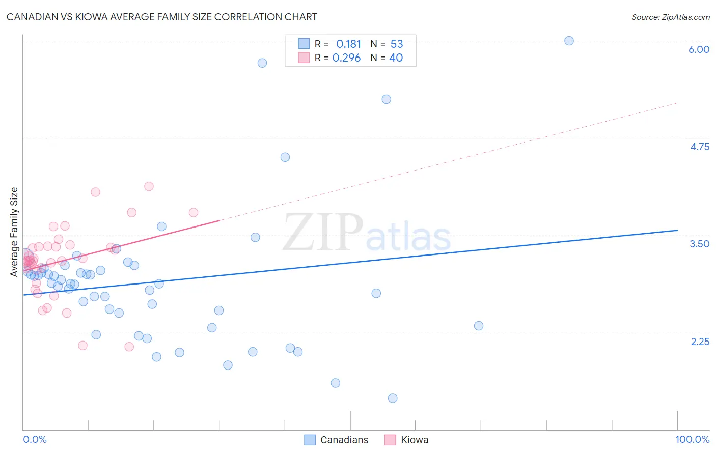 Canadian vs Kiowa Average Family Size