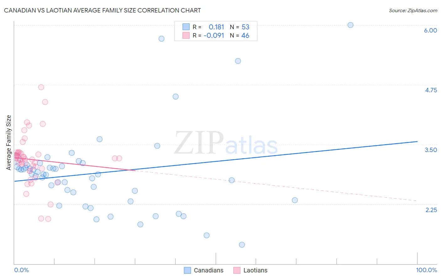 Canadian vs Laotian Average Family Size