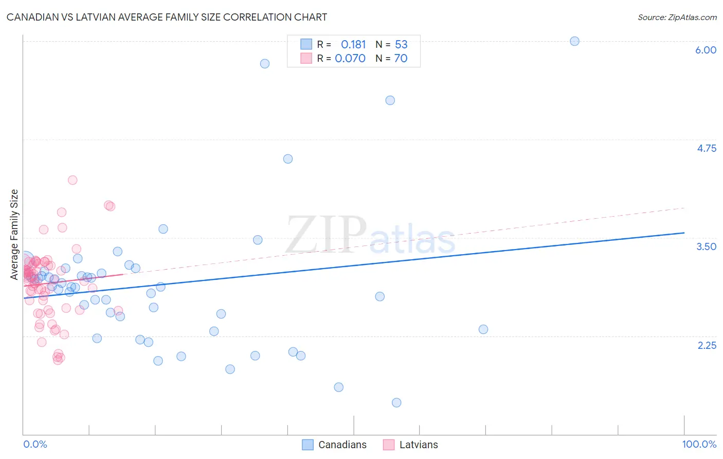 Canadian vs Latvian Average Family Size