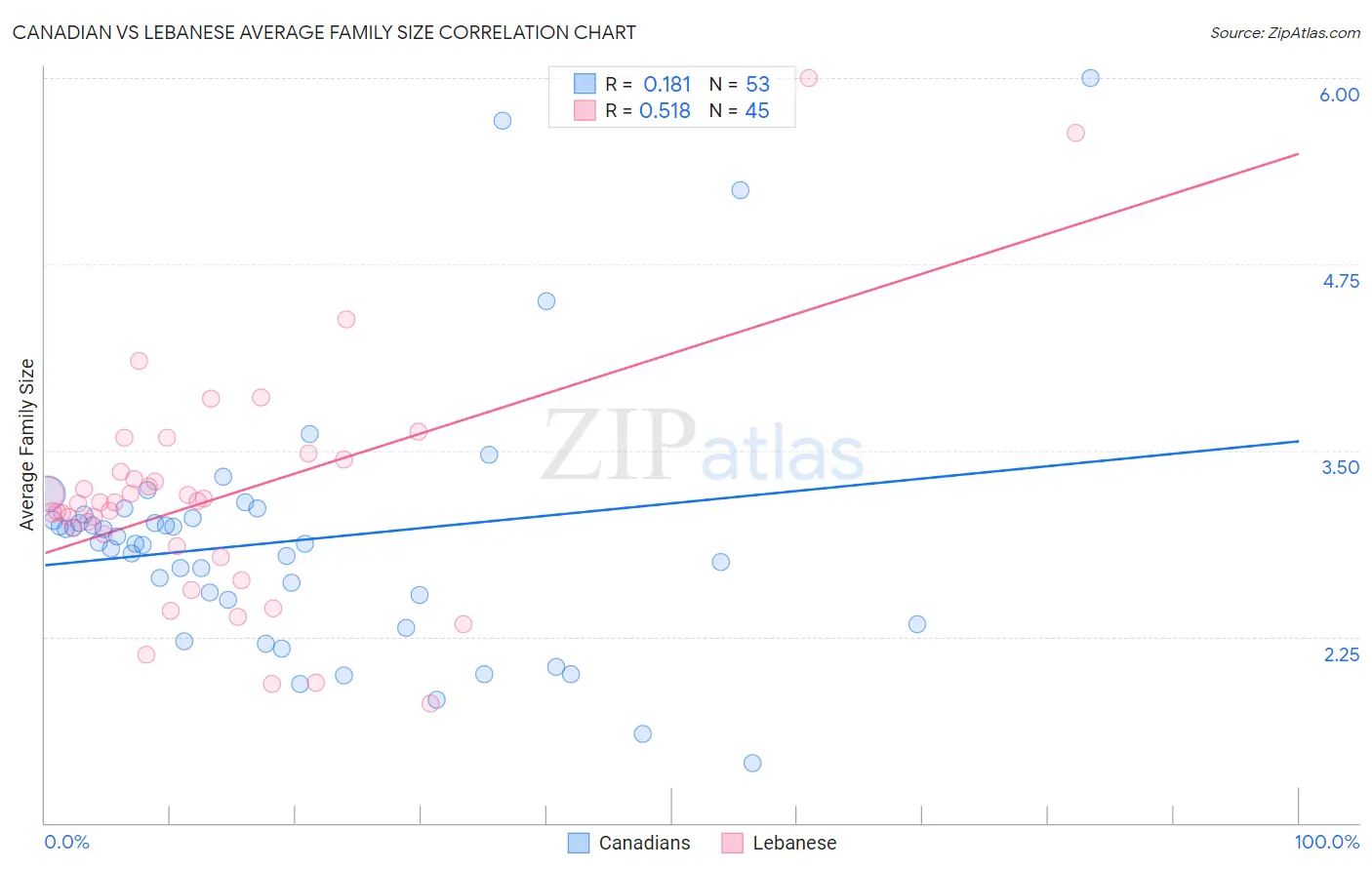 Canadian vs Lebanese Average Family Size